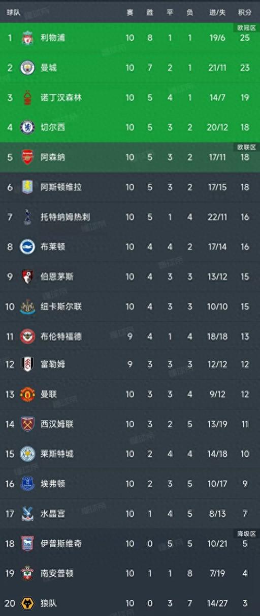 利物浦门将连续无失球,锁定英超榜首位置的球员