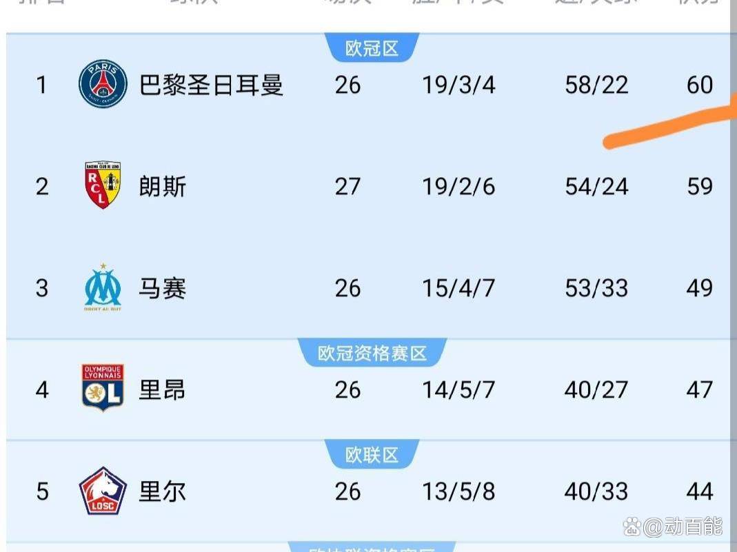 巴黎圣日耳曼主场告捷,继续领跑积分榜(巴黎圣日耳曼主场是哪里) 巴黎圣日耳曼主场告捷,继续领跑积分榜(巴黎圣日耳曼主场是哪里)